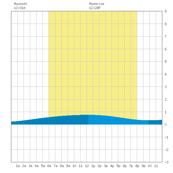 Port Eads tide chart for Sunday, June 25, 2023