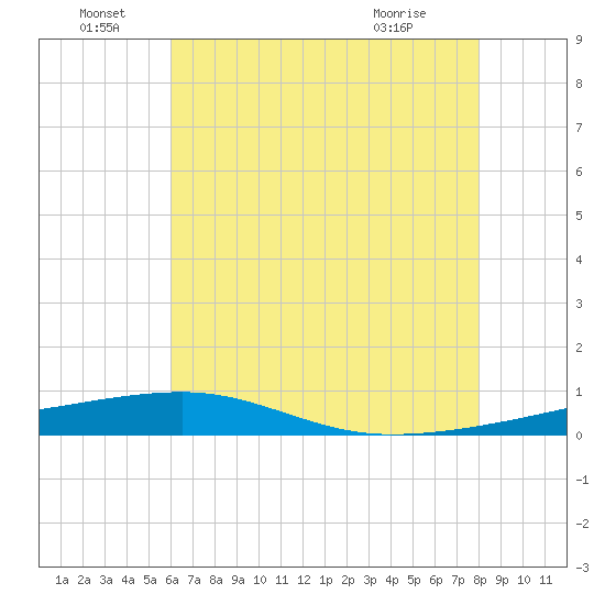 Port Eads tide chart for Wednesday, June 28, 2023