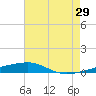 Port Eads tide chart for Thursday, June 29, 2023