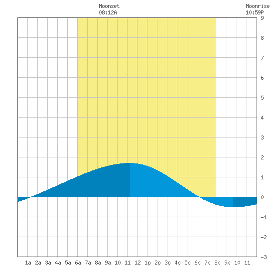 Port Eads tide chart for Tuesday, June 6, 2023