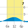 Port Eads tide chart for Wednesday, June 7, 2023