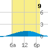 Port Eads tide chart for Friday, June 9, 2023