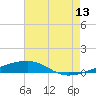 Port Eads tide chart for Thursday, July 13, 2023