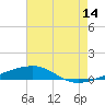 Port Eads tide chart for Friday, July 14, 2023