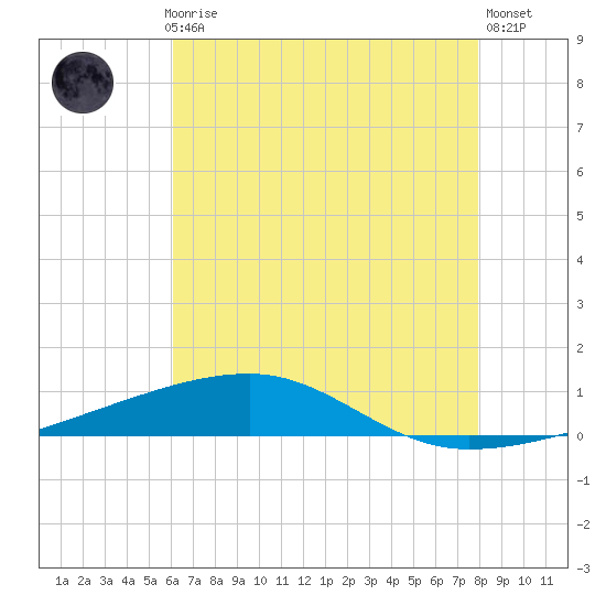 Port Eads tide chart for Monday, July 17, 2023