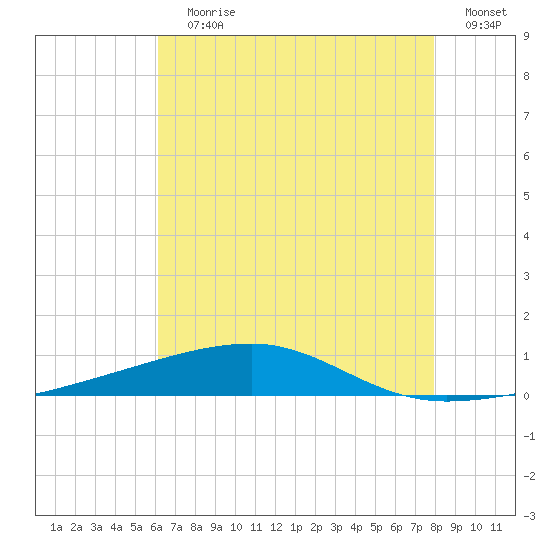 Port Eads tide chart for Wednesday, July 19, 2023