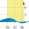 Port Eads tide chart for Saturday, July 1, 2023