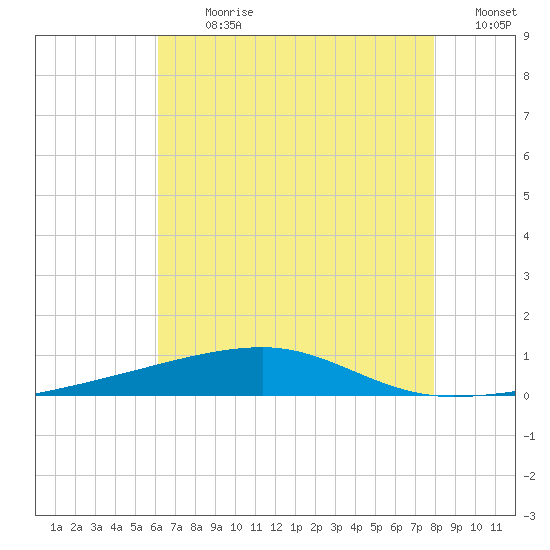 Port Eads tide chart for Thursday, July 20, 2023