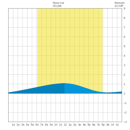 Port Eads tide chart for Friday, July 21, 2023