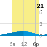 Port Eads tide chart for Friday, July 21, 2023