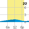 Port Eads tide chart for Saturday, July 22, 2023