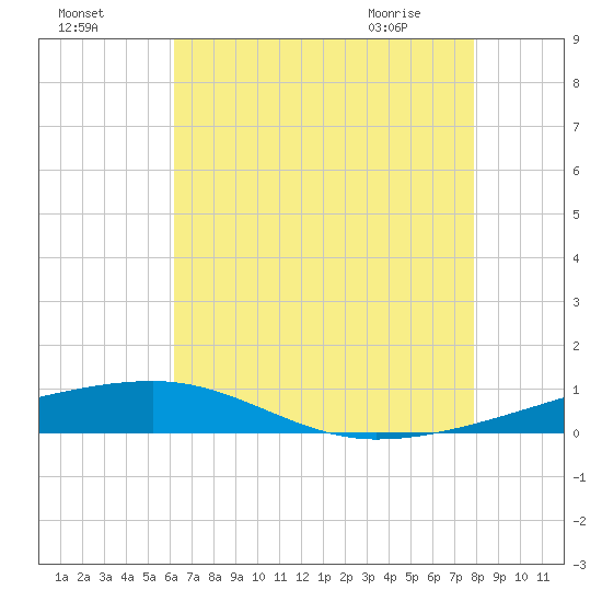 Port Eads tide chart for Thursday, July 27, 2023