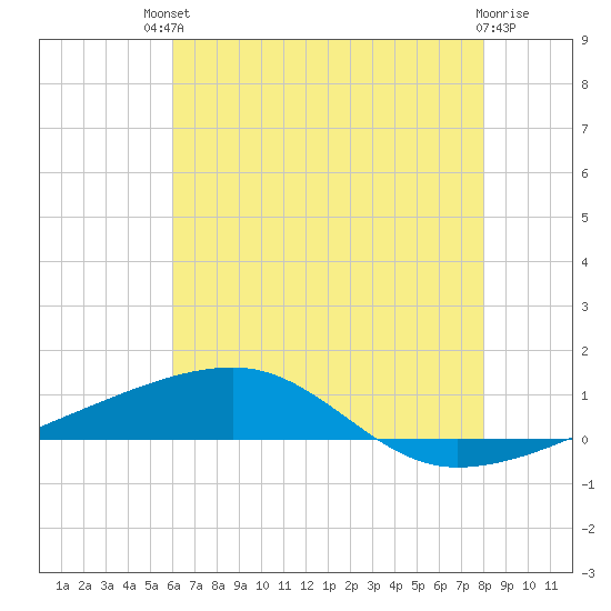 Port Eads tide chart for Sunday, July 2, 2023