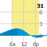 Port Eads tide chart for Monday, July 31, 2023