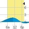 Port Eads tide chart for Tuesday, July 4, 2023