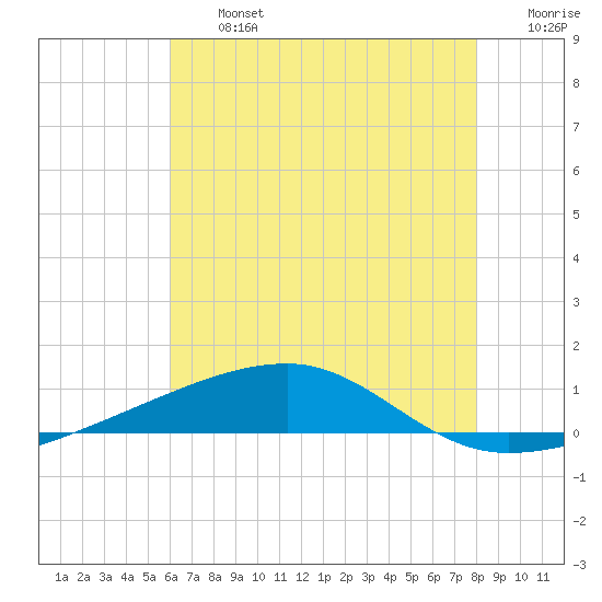 Port Eads tide chart for Wednesday, July 5, 2023
