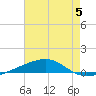 Port Eads tide chart for Wednesday, July 5, 2023