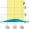Port Eads tide chart for Friday, July 7, 2023