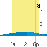 Port Eads tide chart for Saturday, July 8, 2023