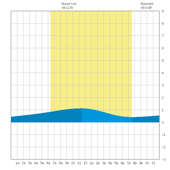 Port Eads tide chart for Friday, August 18, 2023