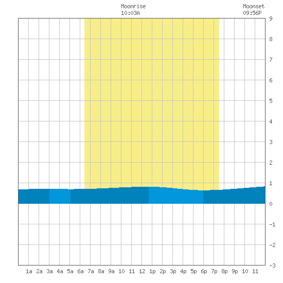 Port Eads tide chart for Sunday, August 20, 2023