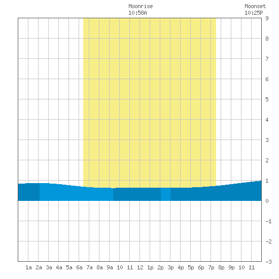 Port Eads tide chart for Monday, August 21, 2023