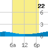 Port Eads tide chart for Tuesday, August 22, 2023