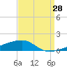 Port Eads tide chart for Monday, August 28, 2023