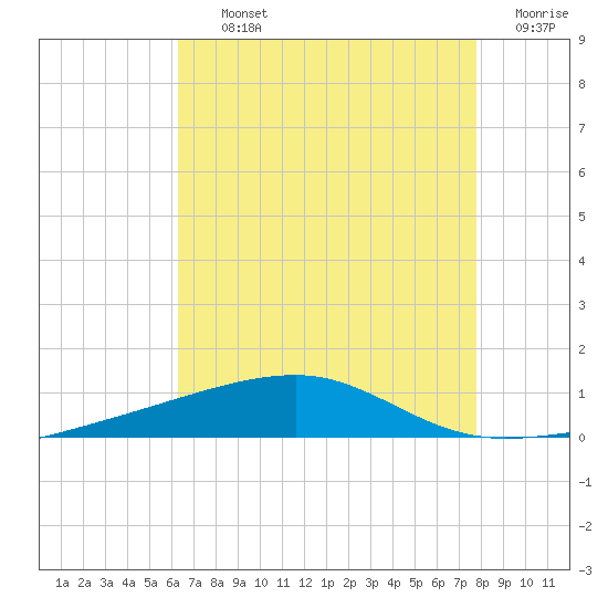 Port Eads tide chart for Thursday, August 3, 2023