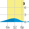Port Eads tide chart for Thursday, August 3, 2023