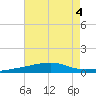 Port Eads tide chart for Friday, August 4, 2023