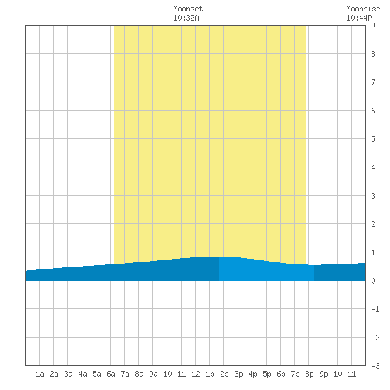 Port Eads tide chart for Saturday, August 5, 2023
