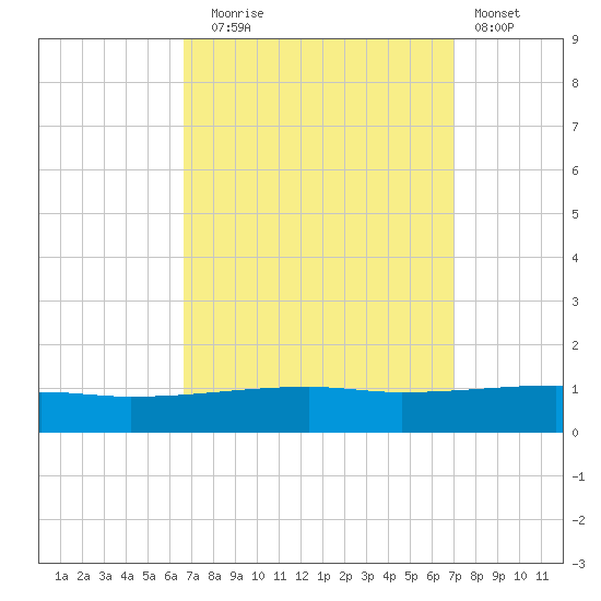 Port Eads tide chart for Saturday, September 16, 2023