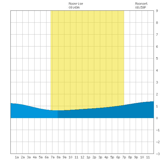 Port Eads tide chart for Monday, September 18, 2023