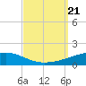 Port Eads tide chart for Thursday, September 21, 2023