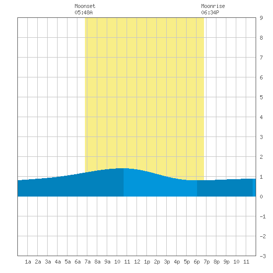Port Eads tide chart for Thursday, September 28, 2023