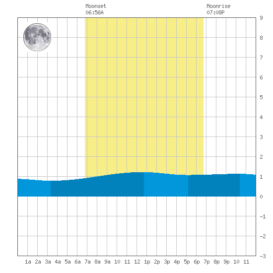 Port Eads tide chart for Friday, September 29, 2023