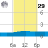Port Eads tide chart for Friday, September 29, 2023
