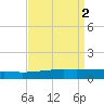 Port Eads tide chart for Saturday, September 2, 2023