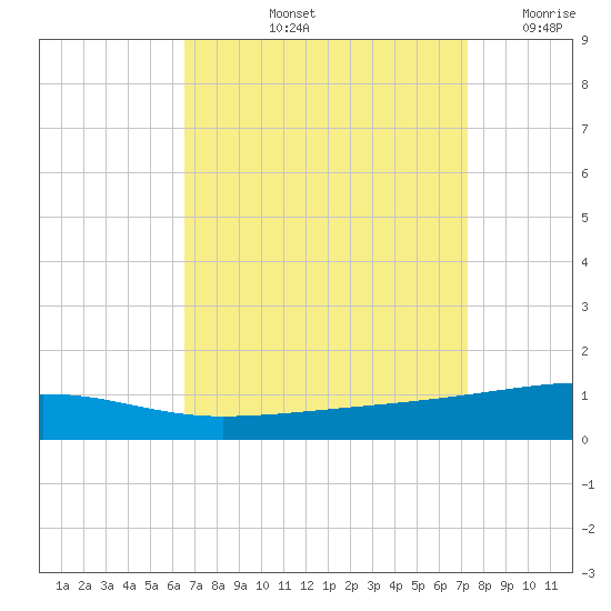 Port Eads tide chart for Sunday, September 3, 2023