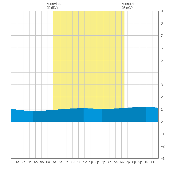 Port Eads tide chart for Friday, October 13, 2023