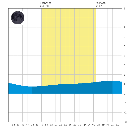 Port Eads tide chart for Saturday, October 14, 2023