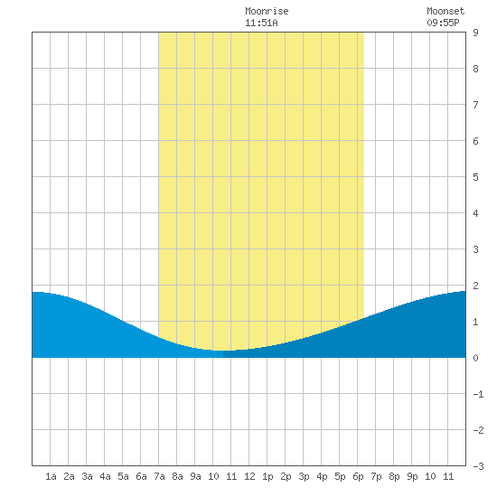 Port Eads tide chart for Thursday, October 19, 2023