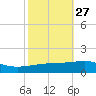 Port Eads tide chart for Friday, October 27, 2023