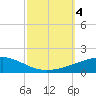 Port Eads tide chart for Wednesday, October 4, 2023