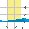 Port Eads tide chart for Saturday, November 11, 2023