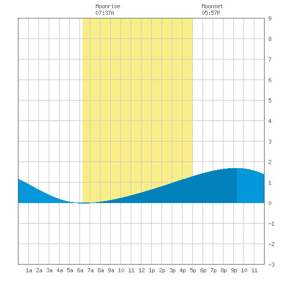 Port Eads tide chart for Tuesday, November 14, 2023