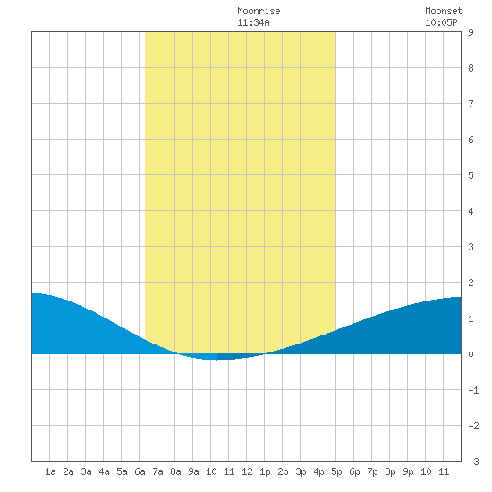 Port Eads tide chart for Saturday, November 18, 2023