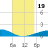 Port Eads tide chart for Sunday, November 19, 2023