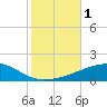 Port Eads tide chart for Wednesday, November 1, 2023